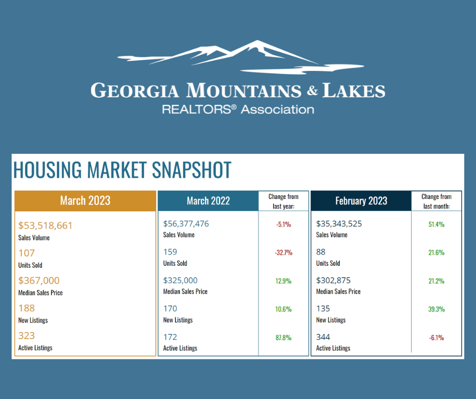 Georgia Mountains & Lakes REALTORS® Association Market Brief: February 2023