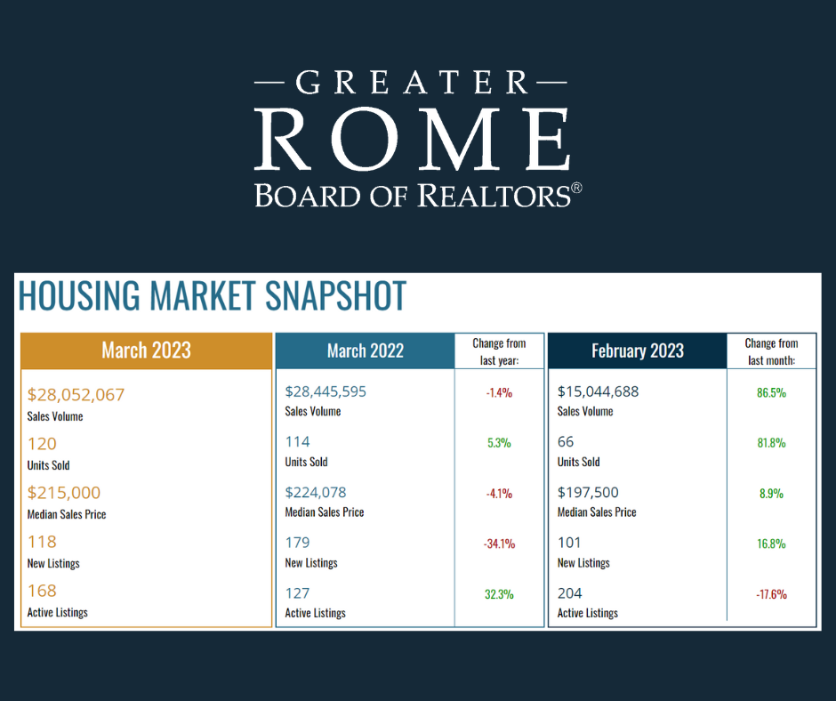 Greater Rome Board of REALTORS® Market Brief: February 2023